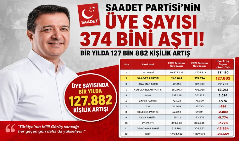Saadet Partisi’nin üye sayısı 374 bini aştı: Bir yılda 127 bin 882 kişilik artış