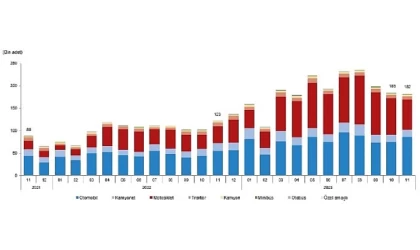 Kasım ayında 182 bin 301 adet taşıtın trafiğe kaydı yapıldı