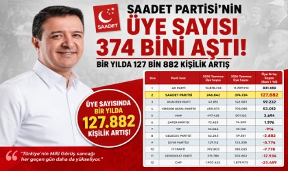 Saadet Partisi’nin üye sayısı 374 bini aştı: Bir yılda 127 bin 882 kişilik artış