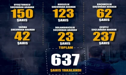 Gaziantep’te arananların yakalanma bilançosu açıklandı: İlk sırada hangi suç var?